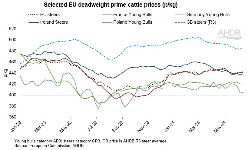 line graph showing Eu beef prices